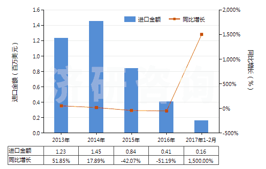 2013-2017年2月中國(guó)丙烯酸甲酯(HS29161210)進(jìn)口總額及增速統(tǒng)計(jì)
